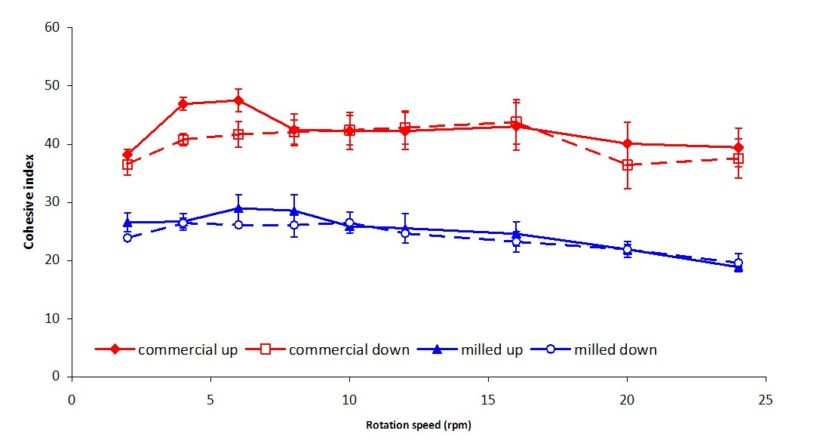 figure of the cohesive index for commercial and milled powder